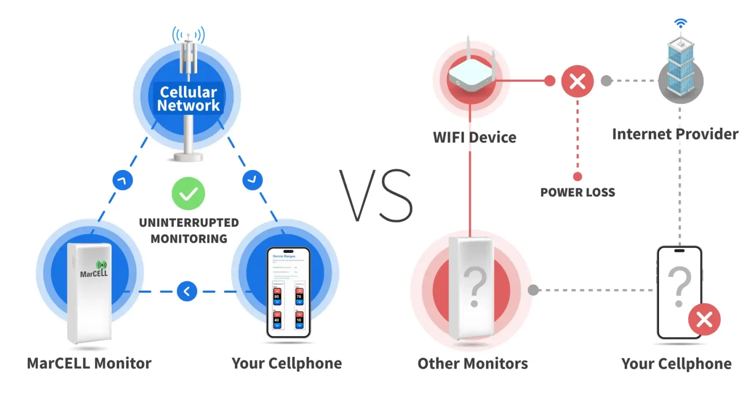 Comparison chart showing MarCELL cellular monitoring with uninterrupted coverage versus WiFi monitors that fail during power loss.